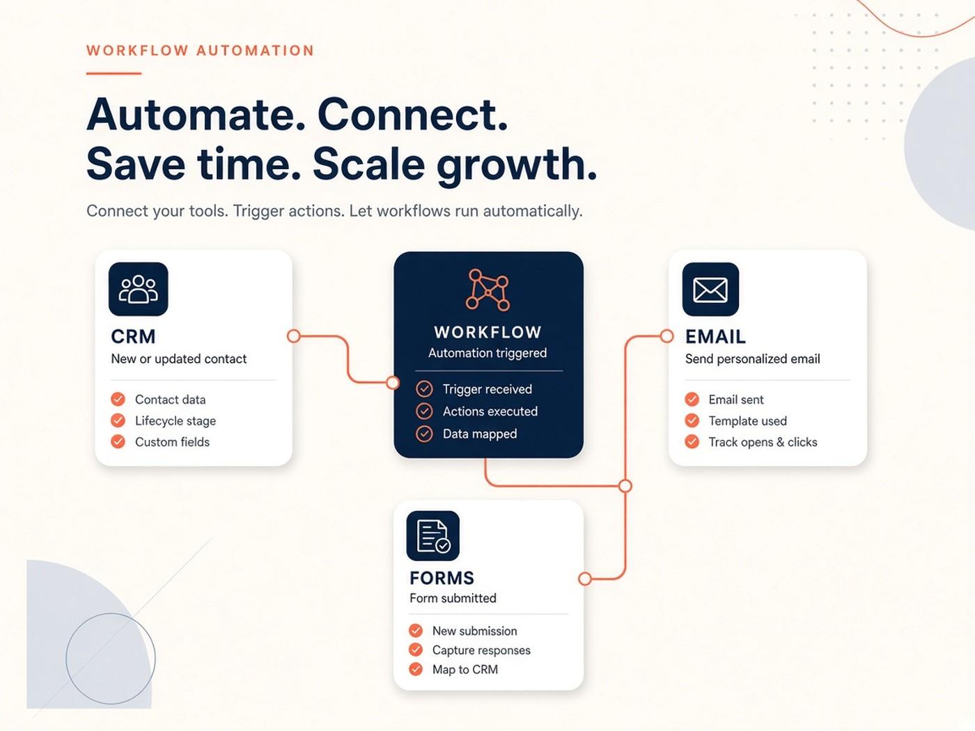 Workflow automation — Automation across CRM, marketing, and ops—especially GoHighLevel (GHL), n8n, Zapier, and Make.